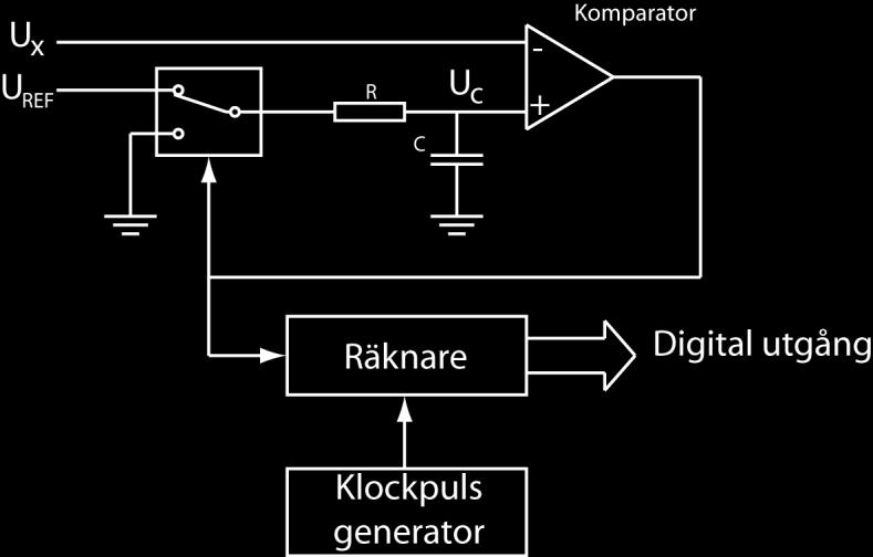 Deltapulsmodulation Mätning av tidskvoten mellan