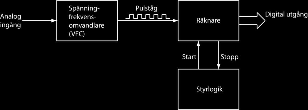 Spännings/frekvensomvandlare Omvandlar en analog inspänning till ett pulståg med en frekvens som är direkt proportionell mot inspänningens