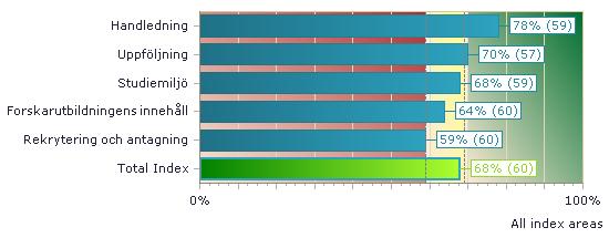 NDI fördelat på fem delområden KOMMENTAR: Utifrån de olika indexområden får området Handledning högst medelvärde