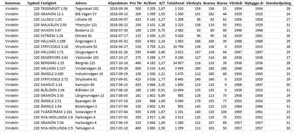 Ortspris småhus utanför Vindeln, köp efter maj 217 Bilaga 9 NORRBRYGGAN AB Tel: 23-125