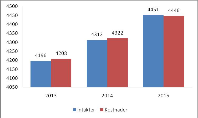 Ledningskontoret Region Gotland Ärendenr 2 (5) Det är först år 2015 som förutsättningarna ser bättre ut.