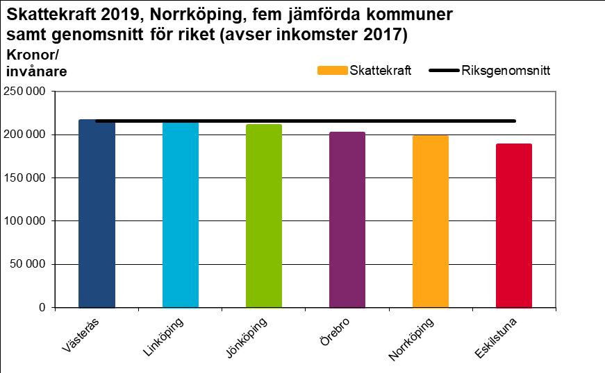 Skatteunderlag och skattekraft per invånare Enligt Statistiska centralbyrån har det totala skatteunderlaget i riket ökat med 4,5 procent mellan beskattningsåren 2016 och 2017.