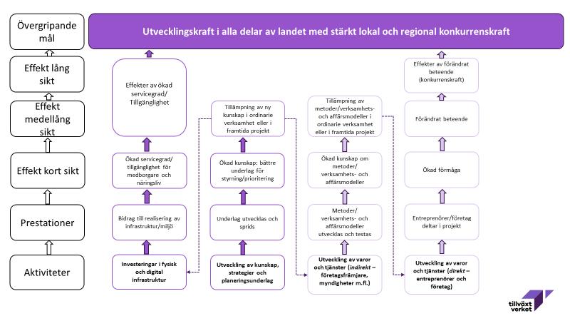 preciserar vilka typer av resultat söm resultatkedjörna ger öss.