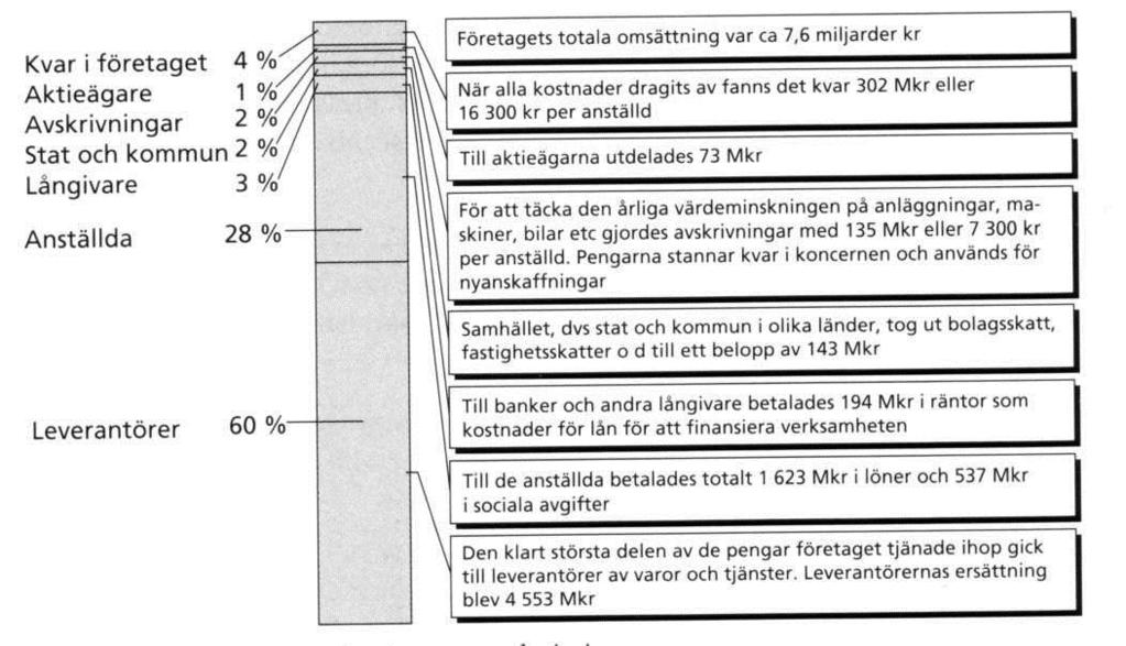 Sociala bokslut Intressentredovisning 15