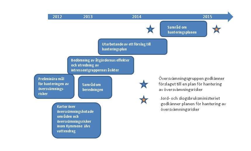 8/10 Deltagande och kommunikation Instanserna som medverkar i översvämningsgruppen deltar i planeringen av hanteringen av översvämningsrisker via gruppen. Andra delaktiga kan framföra sina åsikter. 1.