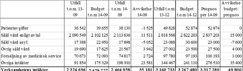 Månadsrapport för Södra Älvsborgs Sjukhus september 2014 2.1 Intäkter Patientavgifterna understiger budget med 1,5 mnkr men ökar med 1,6 mnkr jämfört med samma period förra året.