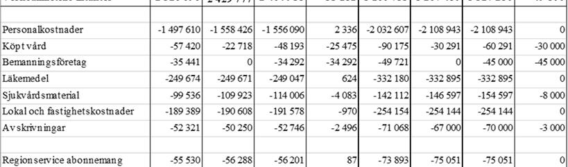 Såld vård avtal överstiger budget med 11,5 mnkr, vilket förklaras av ökade intäkter kopplade till Kömiljarden, 14,4 mnkr som inte är budgeterade samt ökat förlossningstal som ger överskott med 3,2