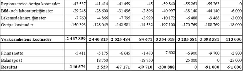 Såld vård asyl understiger budget med 5,1 mnkr.