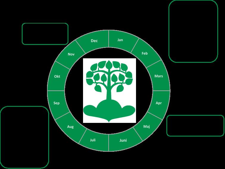 8. Uppföljning, utvärdering och utveckling Förskolans kvalitet ska kontinuerligt och systematiskt dokumenteras, följas upp, utvärderas och utvecklas.