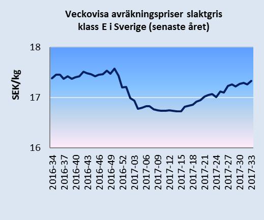 Detta är 4 procent högre än motsvarande vecka 2016. Det svenska priset var 180,0 euro/100 kg vecka 33.