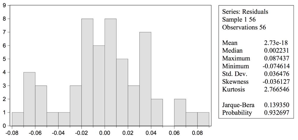 Variance Inflation Factors Included observations: 56 Variable Coefficient Variance Uncentered VIF Centered VIF C 0,00006 2,39592 BHR_NEG12M 0,00006 1,97975 1,08620 HANDELSVOLYM 0,00006 1,06848