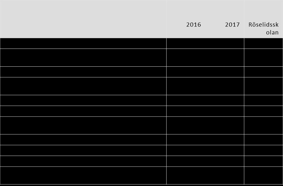 Enhet: Röselid 6-9 2016 Röselid A 2016 Röselid B Årskurs % andel frånvaro Lerum Andel elever med mer än 15 % frånvaro Lerum Årskurs % andel frånvaro Lerum Andel elever med mer än 15 % frånvaro Lerum
