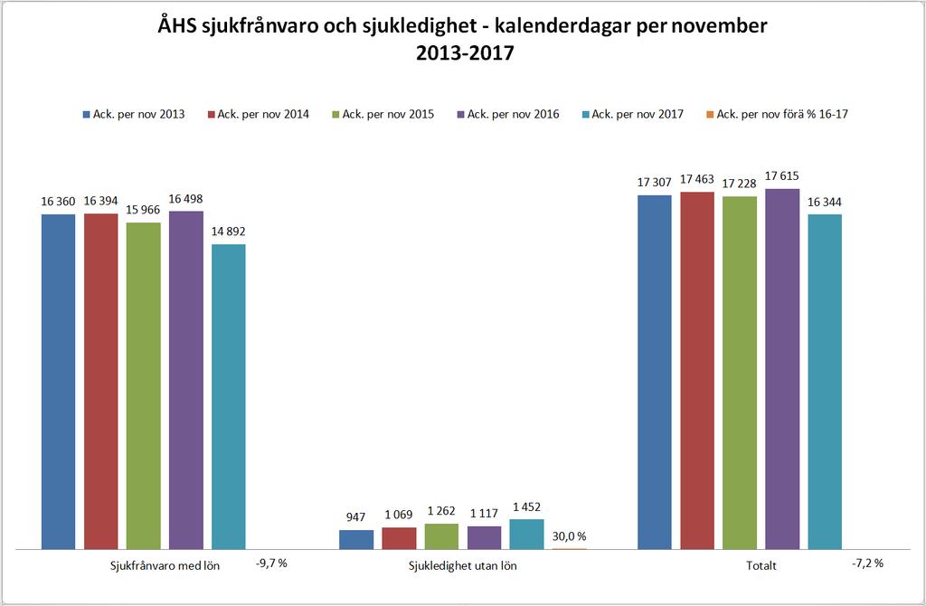 BUDGETUPPFÖLJNING, PROGNOS OCH SJUKFRÅNVARO PER NOVEMBER 2017 5 Konsumtionskostnader De totala konsumtionskostnaderna har ökat med 0,25 %, ca 46 000 jämfört med 2016.