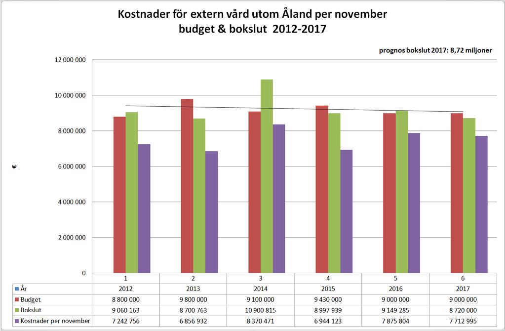 BUDGETUPPFÖLJNING, PROGNOS OCH SJUKFRÅNVARO PER NOVEMBER 2017 5 PROGNOS BUDGETUTFALL Linje, stab och ÅHS totalt 2017 Prognos i % LINJEORGANISATION Budget Bokslut Bokfört Budget Bokfört Prognos