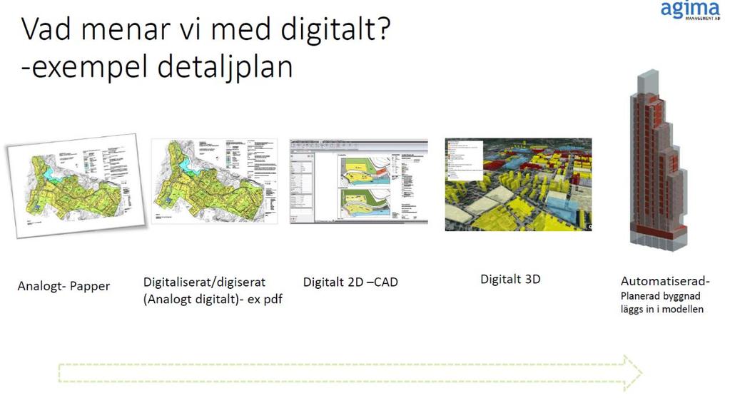 Begreppet digitalisering Figur1: Exempel på olika digitaliseringsnivåer Det finns olika uppfattningar om vad begreppet digitalisering betyder.