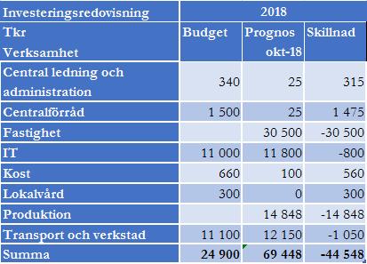 IT prognostiserar ett överskott på + 1,2 mnkr på grund av vakanser och brist på tillgängliga konsulter vilket även påverkar kapaciteten att genomföra planerade projekt.