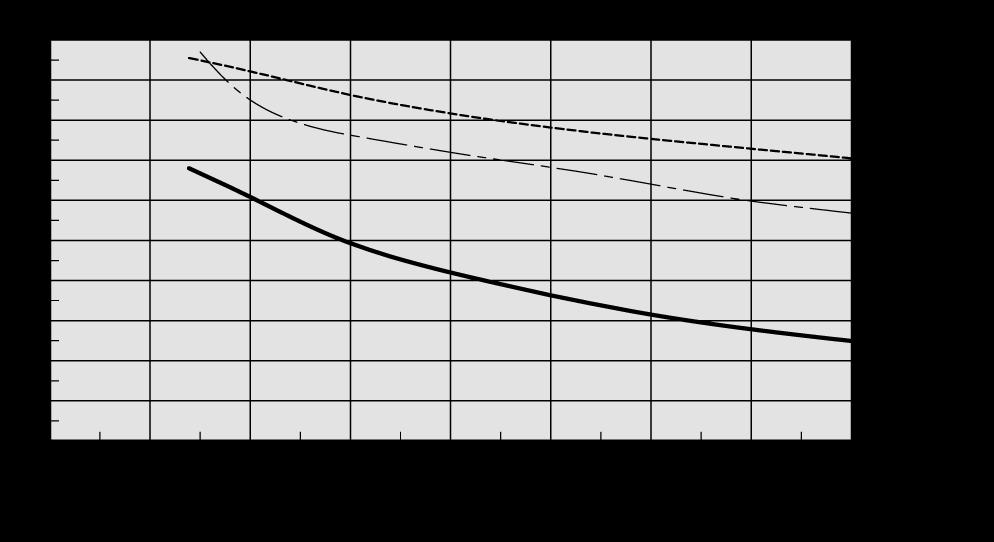 Temperaturverkningsgrad VEX340H Verkningsgrad med kondensering: Frånluft = 20 C/55 rel. fukt. uteluft = -10 C/50 rel. fukt. Balans mellan tilluft/frånluft = 1,0.