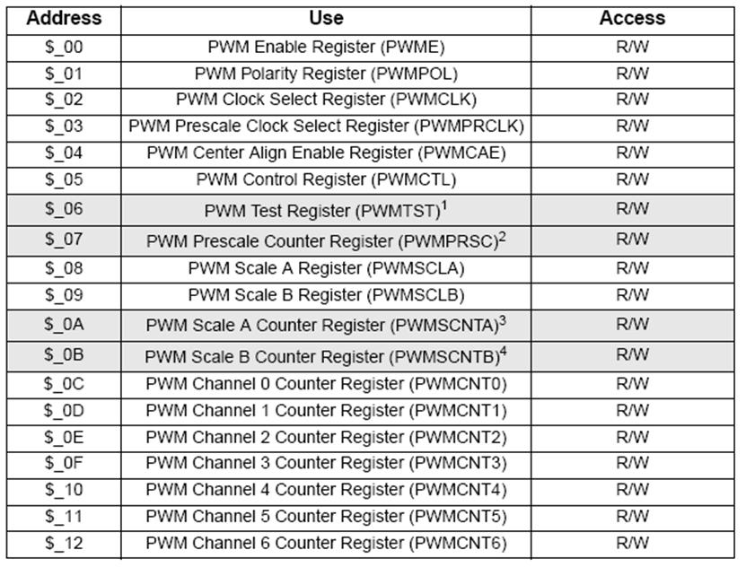 Programexempel ; PM initiering PME EQU $A0 PPOL EQU $A1 PMPRCLK EQU $A3