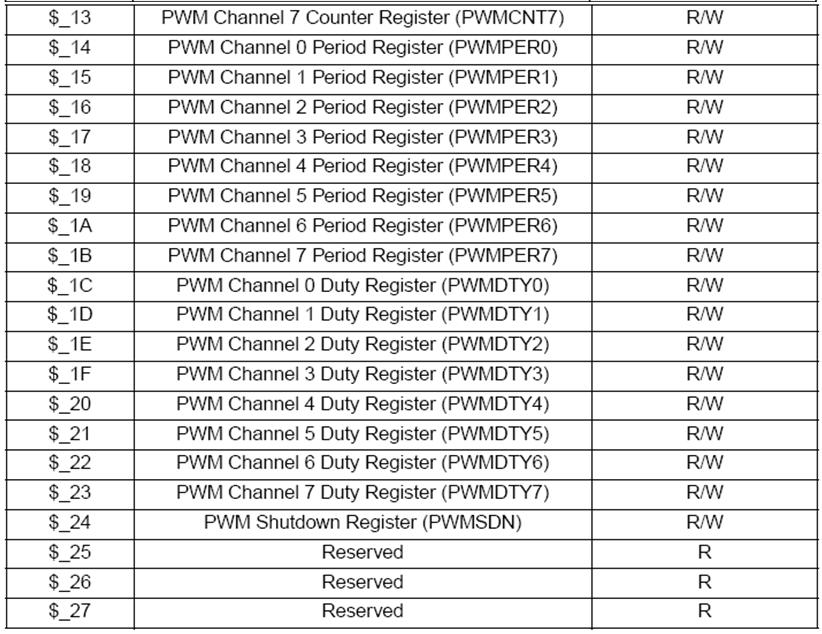 4 ms periodtid MOVB #$77,PMPRCLK ; pwm kanal 0 MOVB #$FF,PMPER0 ; börja