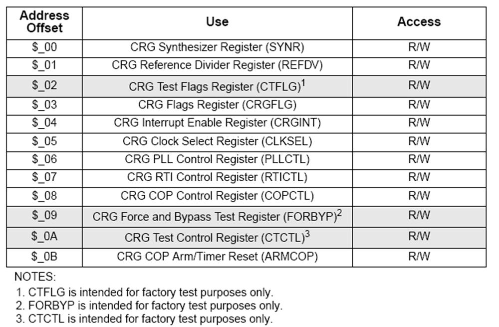 CRG, Clock Reset Generator HCS12 har programmerbar