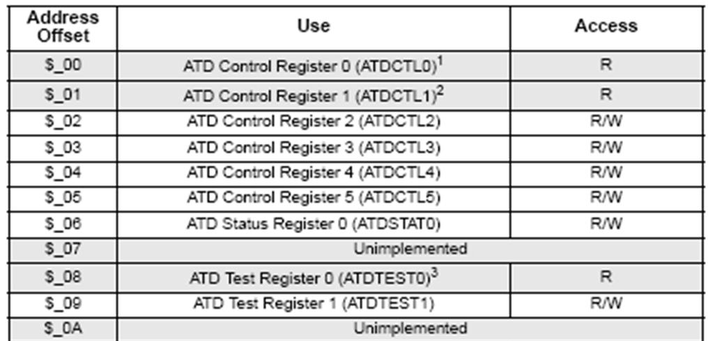 Programexempel ; AD initiering ; Högerjustera resultat, unipolärt ; kontinuerlig