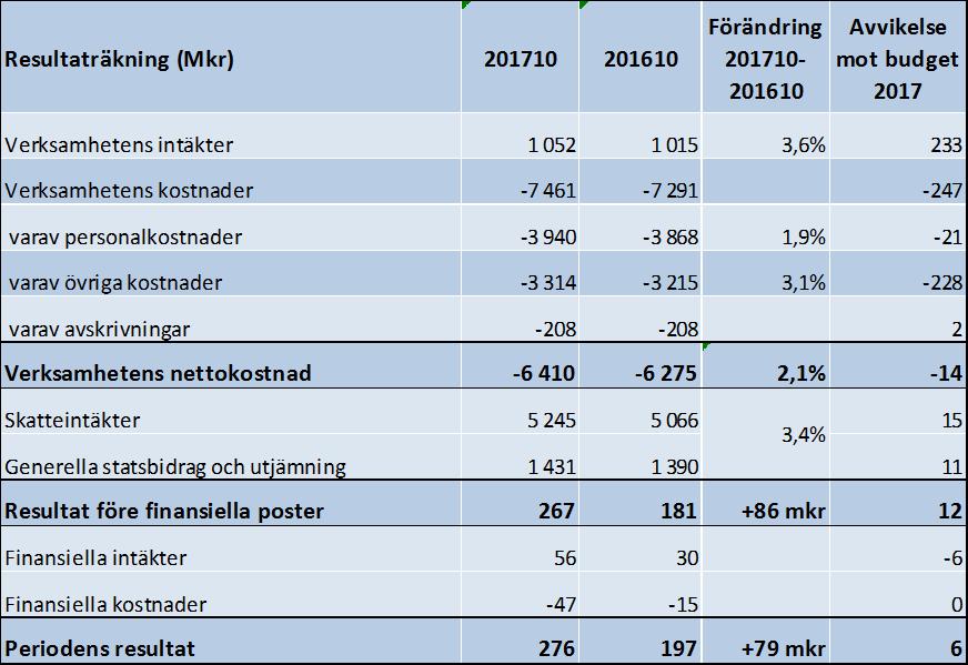 Sida 3 (12) Ekonomi Periodens resultat och prognosbedömning Region Norrbotten redovisar ett positivt resultat för perioden på 276 mkr, vilket är 79 mkr bättre än föregående år.