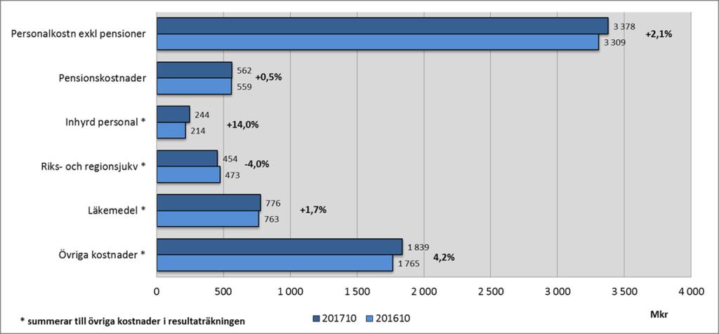 Sida 4 (12) Prognosbedömningen per oktober pekar på ett positivt resultat för 2017 på 214 mkr vilket är 98 mkr sämre än budget.
