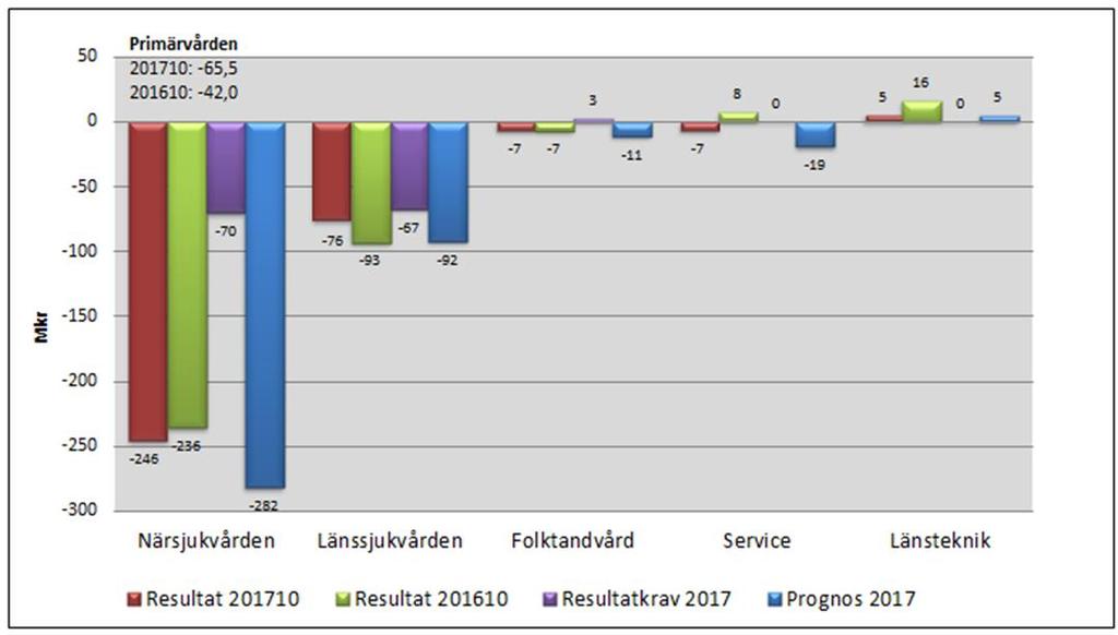 Sida 6 (12) Riks- och regionsjukvård Kostnaden för riks- och regionsjukvård uppgår till 454 mkr för perioden, en minskning med 19 mkr jämfört med föregående år.