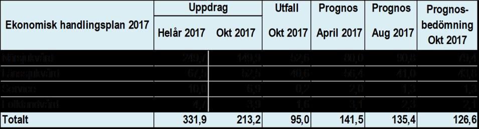 Sida 7 (12) Prognos Aug Prognos Okt I prognosbedömningen per oktober har divisionerna försämrat sitt resultat med 24 mkr jämfört med augustiprognosen.