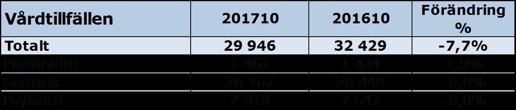 Genomförandet av nedläggning Folktandvården i Hortlax och överföring av verksamheten till Piteå C senast årsskiftet 2018/19 har påbörjats.