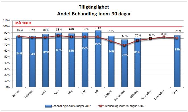 Sida 9 (12) Antal vårdtillfällen har minskat med 7,7 procent jmf med 2016. Minskningen av vårdtillfällen beror på att antalet disponibla vårdplatser minskat, vilket beror på bemanningssvårigheter.