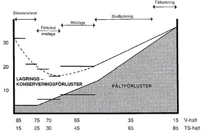 Sida 2 av 5 Summering Förluster i olika silotyper (publicerad litteratur) Det förekommer att en femtedel (20 %) av grönmassan som läggs in i en silo aldrig utfodras.