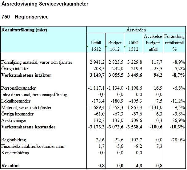 Sida 13(19) Barndag har genomförts med fokus på bemötande av barn som besöker hjälpmedelsverksamheter. Dagen ledde till att aktiviteter togs fram vilka har genomförts under året. 8.2 Folkhälsa Se kap.