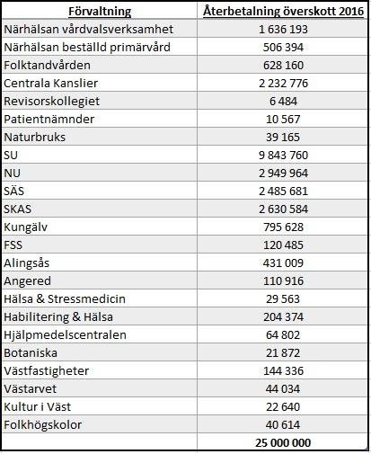 Sida 15(19) Nedanstående tabell visar