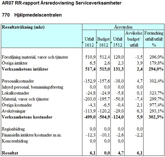 Sida 16(19) Hjälpmedelscentralens resultat för 2016 blev 6,1 mnkr. Det är en avvikelse mot budget med lika mycket. I resultatet ingår återbetalning av överskott till kunderna motsvarande 7,6 mnkr.