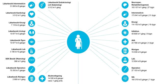 Dagens vård insatsuppdelad och episodisk Styrning av insatser till personer med psykisk ohälsa är splittrad Primärvård,