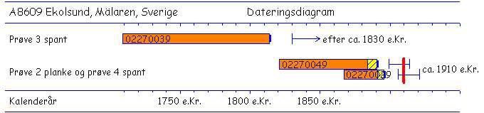 Bilaga NNU rapportblad 2006 dendro ohe 3 Dendrokronologisk undersøgelse af tømmer fra Ekolsund, Mäleren, Sverige af Orla Hylleberg Eriksen SVERIGE Ekolsund, Mälaren Sverige Fältenheten på Statens