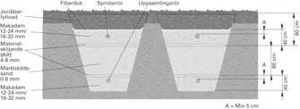 Infiltrationsbädd Separata strängar Markbädd Separata strängar En infi ltrations- eller markbäddsanläggning kan anläggas som ett enhetligt fält och då är avståndet mellan rören 1,5.