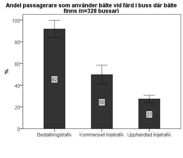 3. Resultat från observationer av bältesanvändning och utrop Totalt i analysen ingår observationer av 328 bussar där 14 observationer var fordon i beställningstrafik, 62 var fordon i kommersiell