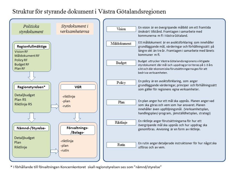 3 Sammanfattning Riktlinje för Västra Götalandsregionens regiongemensamma styrande dokument riktar sig till alla inom Västra Götalandsregionen (VGR).