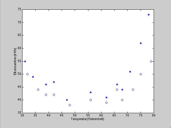 Linjära statistiska modeller, 14 januari 2010 3 Problemdel: Uppgift 3 Figure 1: Elförbrukning som funktion av temperatur och pris Ovanstående figur visar elförbrukningen under ett dygn för 24 hushåll