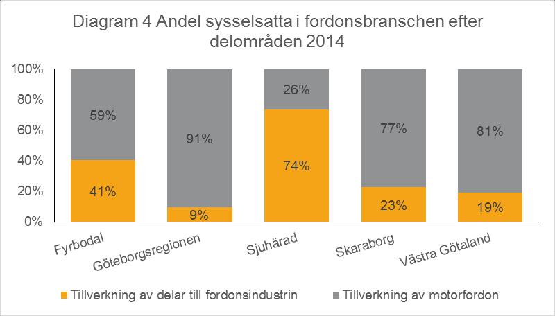 Diagram 4 visar andelen mellan de två delbranscherna i respektive delregion. I Västra Götaland är 81 procent sysselsatta inom tillverkning av motorfordon och 19 procent i tillverkning av delar.