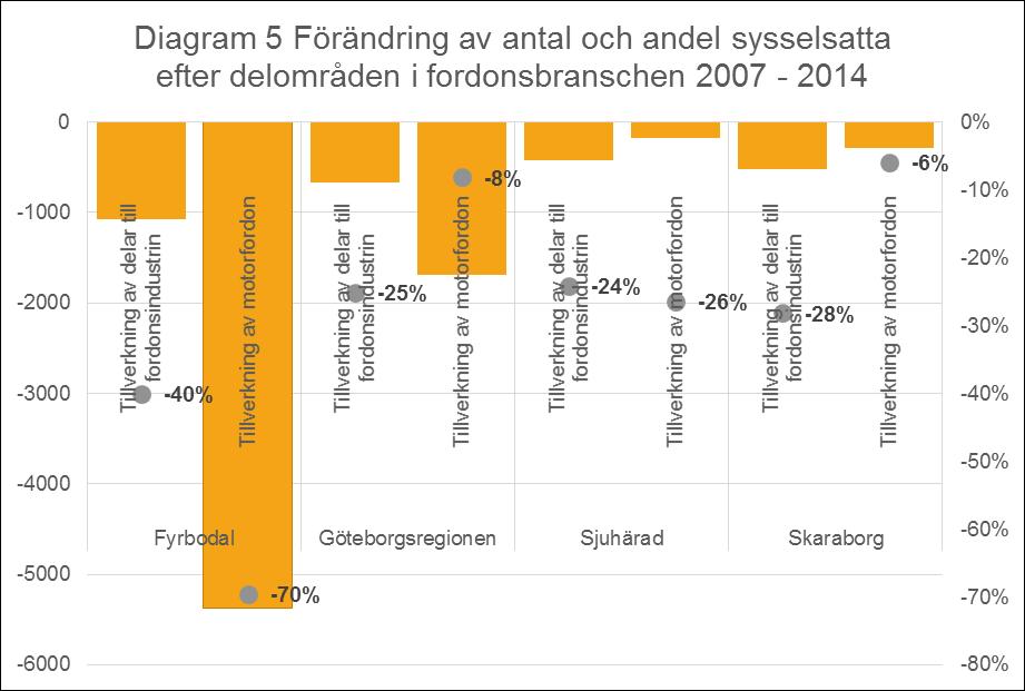 I Göteborgsregionen ger sysselsättningen i Volvo Car Corporation och Volvo AB den höga andelen. Fortfarande har Göteborgsregionen flest sysselsatta i antal även inom tillverkning av delar.