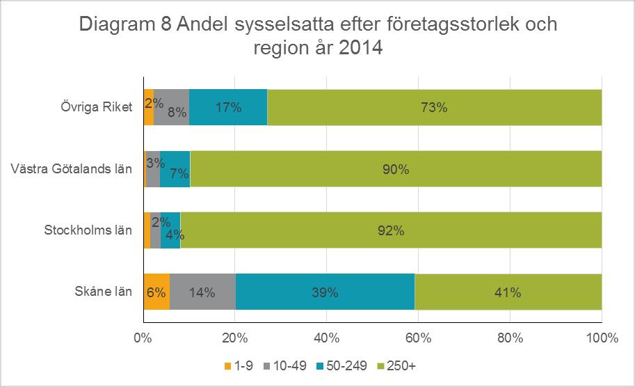 5. Sysselsatta efter företagens storleksklass Västra Götaland och Stockholms län har betydligt fler sysselsatta i stora företag över 250 anställda jämfört med Skåne län och övriga riket.