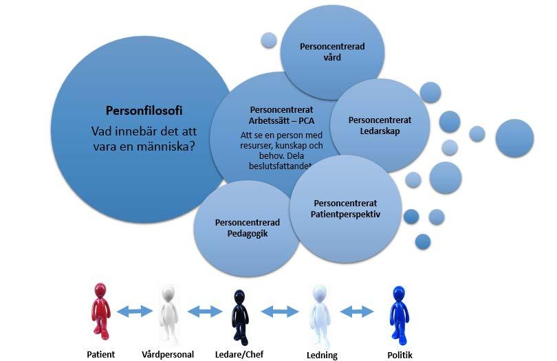 Medarbetarperspektiv Vårdpersonal på enheter som redan arbetar personcentrerat beskriver det som angeläget, positivt och att det ger större mening till arbetet.