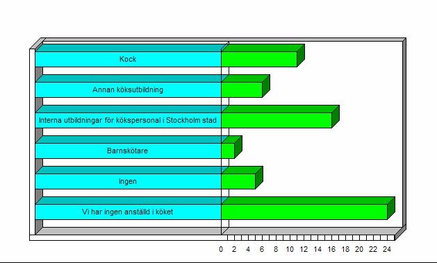 Är det här en kombinationstjänst? Nej 23 Ja, med barngruppsarbete 13 Ja, med städ 2 Ja, med administrativt arbete 2 Vi har ingen anställd i köket alla hjälps åt 23 Vad har du för utbildning? O.B.