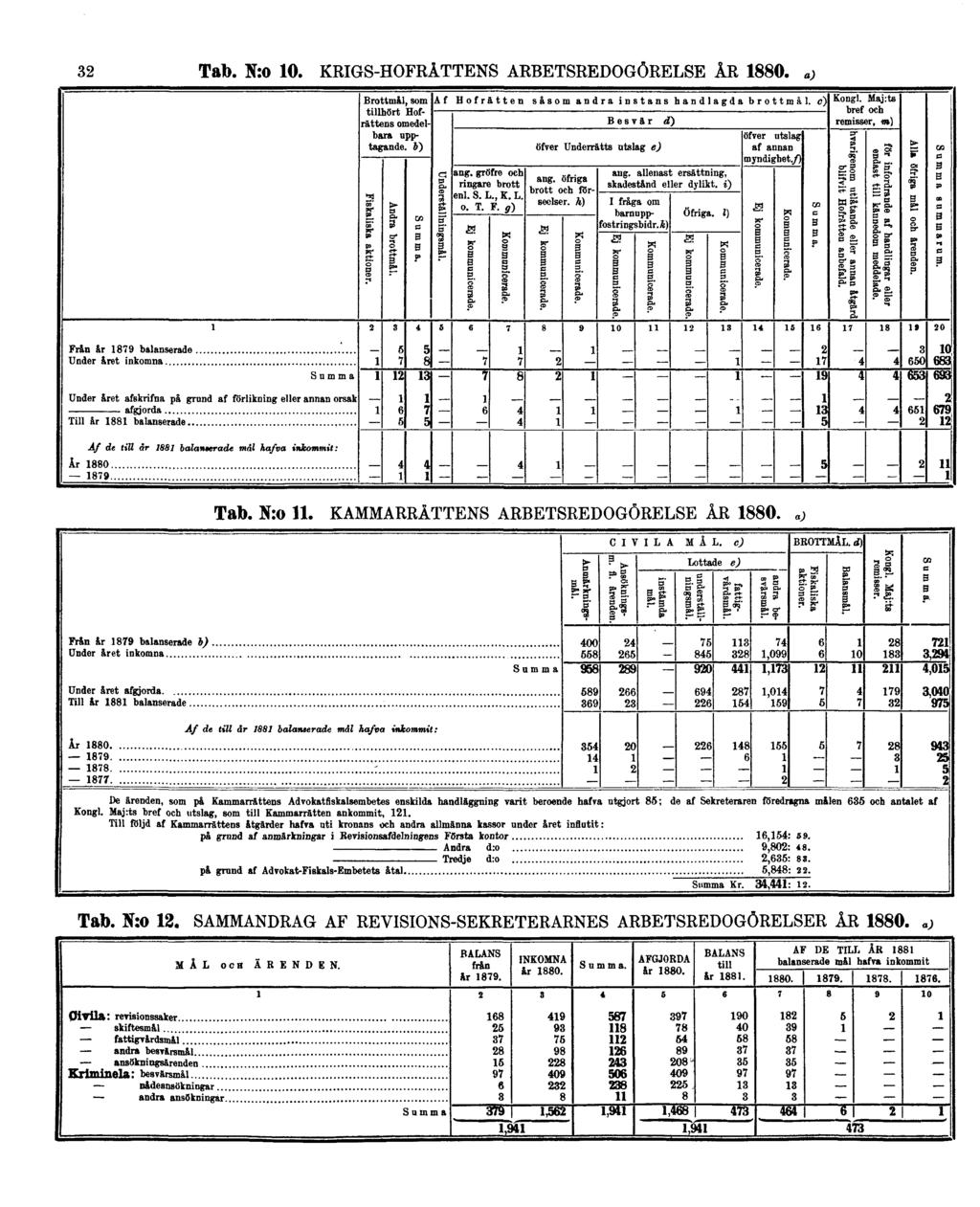 32 Tab. N:o 10. KRIGS-HOFRÄTTENS ARBETSREDOGÖRELSE ÅR 1880. a) Tab. N:o 11.