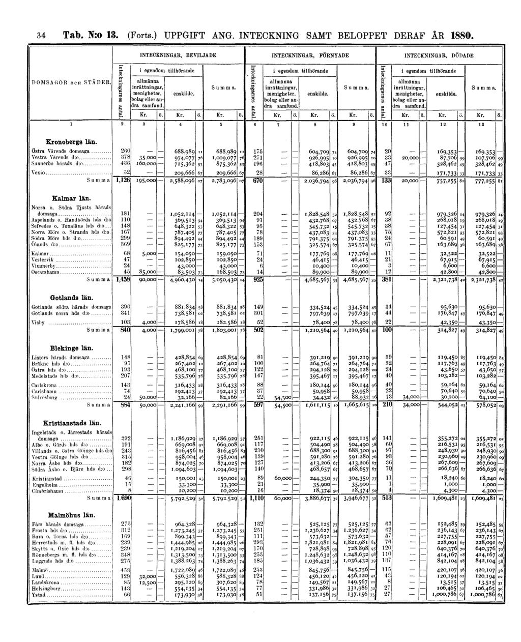 34 Tab. N:o 13. (Forts.) UPPGIFT ANG.
