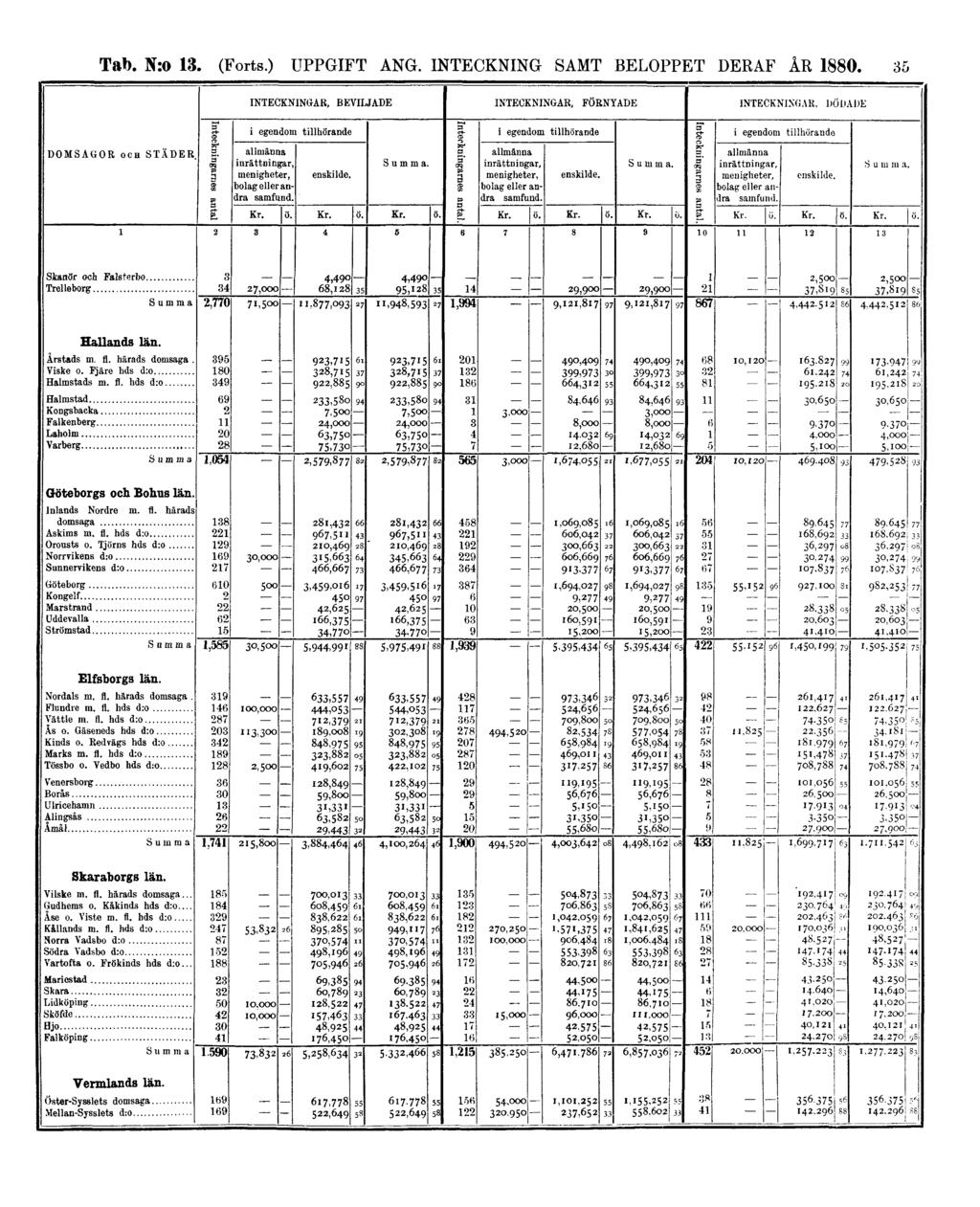 Tab. N:o 13. (Forts.) UPPGIFT ANG.