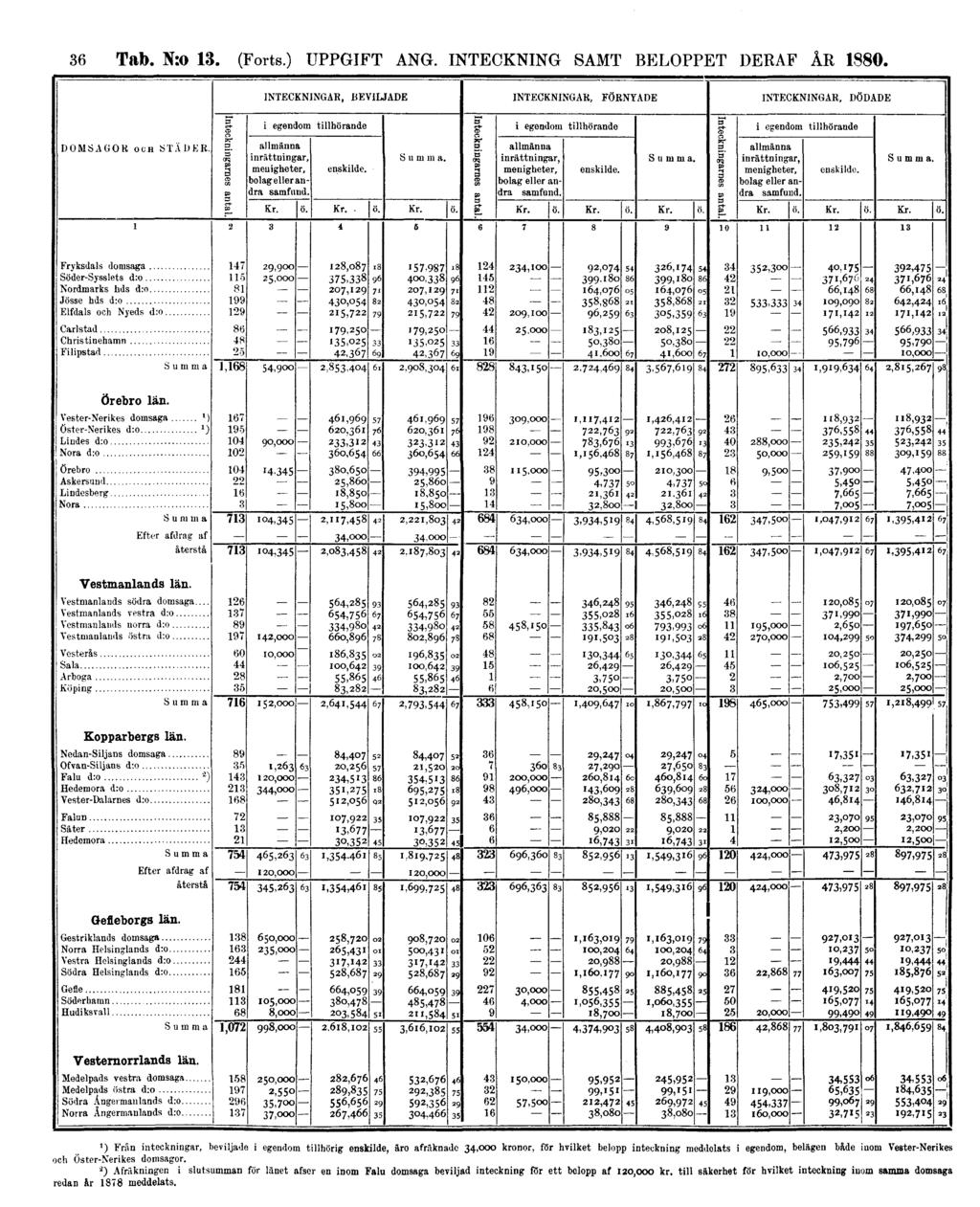 36 Tab. N:o 13. (Forts.) UPPGIFT ANG.